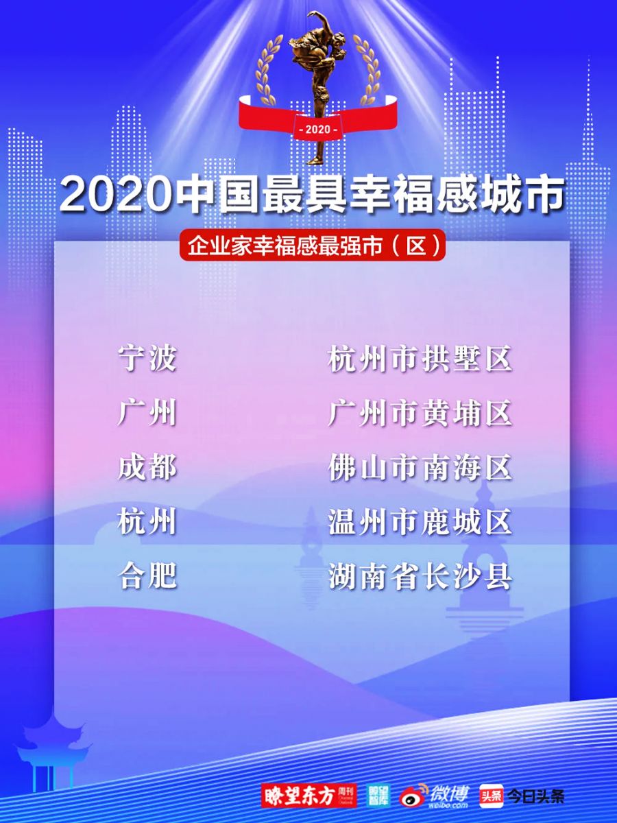 2020中國(guó)幸福城市企業(yè)家幸福感最強(qiáng)市（區(qū)）